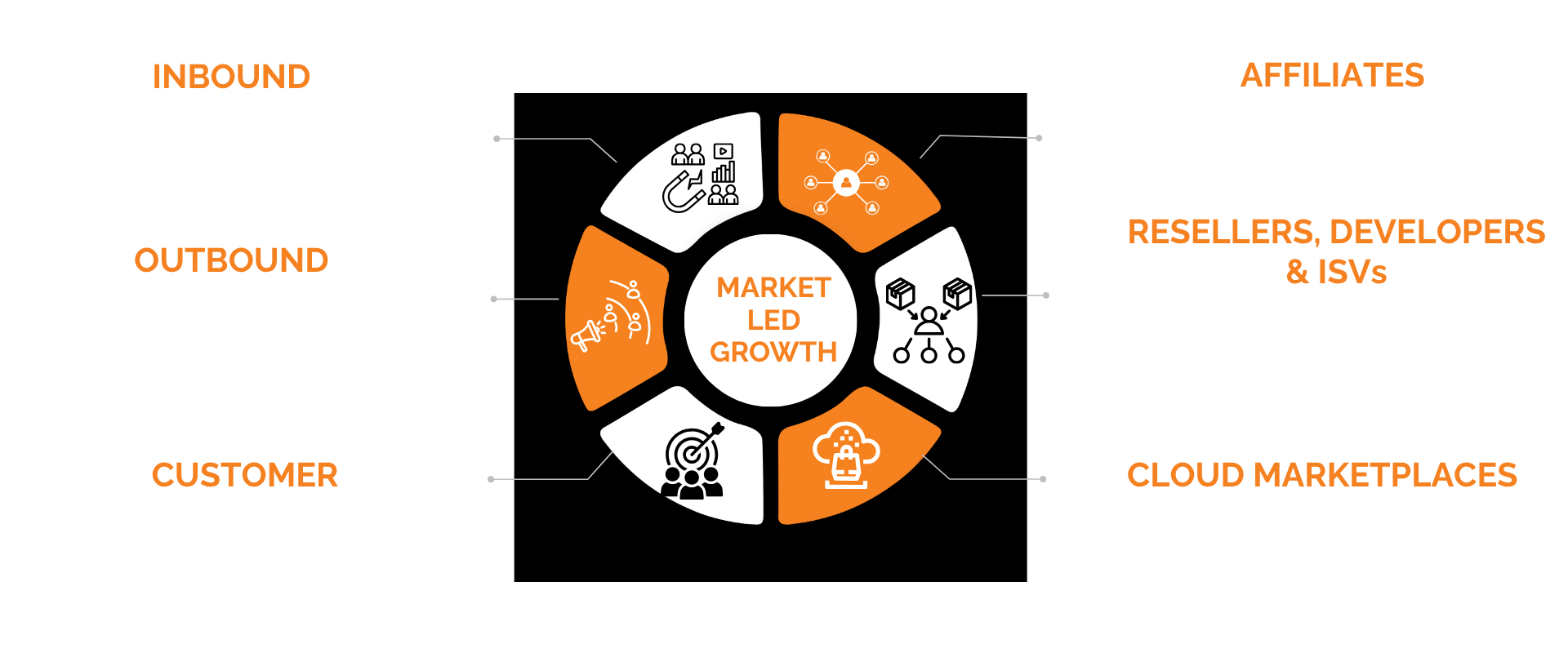 Market-Led Growth Flywheel
